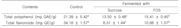 Total polyphenol and flavonoids contents