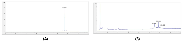 HPLC analysis. (A) jaceosidin, (B) fermented with FOS