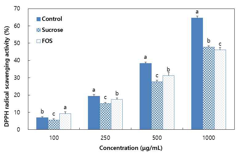 DPPH radical scavenging activity