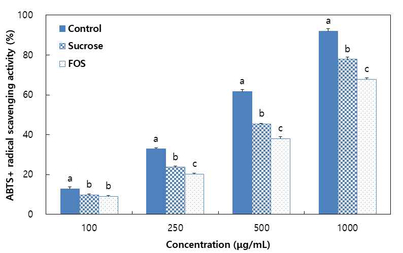 ABTS+ radical scavenging activity