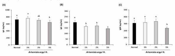 The secretion of immunoglobulin A (A), G (B) and M (C) in the small intestine