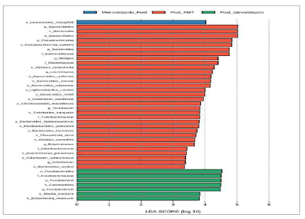 치료 방법에 따른 CDI 환자의 Microbiome의 특성 비교, LEfSe data