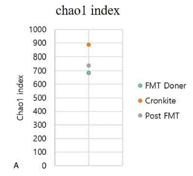 크론카이트 환자에서 FMT 전후 Chao 1 index 변화