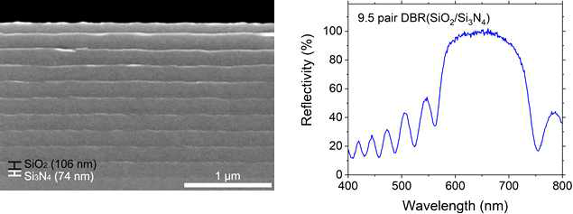 PECVD를 이용하여 제작된 9.5쌍 DBR의 전자현미경 단면 이미지(좌). 해당 샘플에 대해 실험적으로 측정한 반사 스펙트럼 (우)