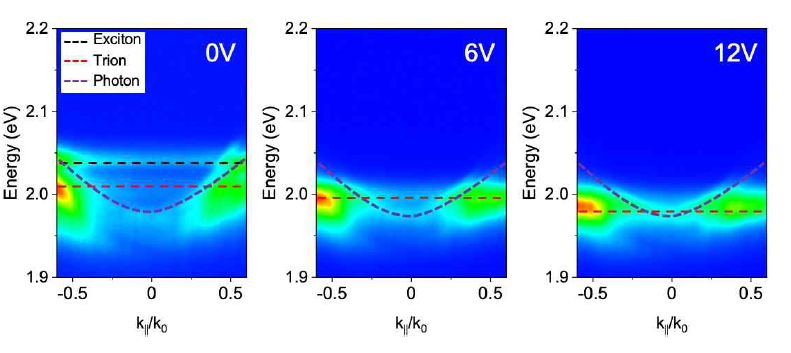 게이트 가변 폴라리톤 소자로부터 측정된 E-k 분산 곡선. 0V(좌), 6V(중간), 12V(우) 게이트 바이어스 인가에 따라 변하는 E-k 분산 곡선