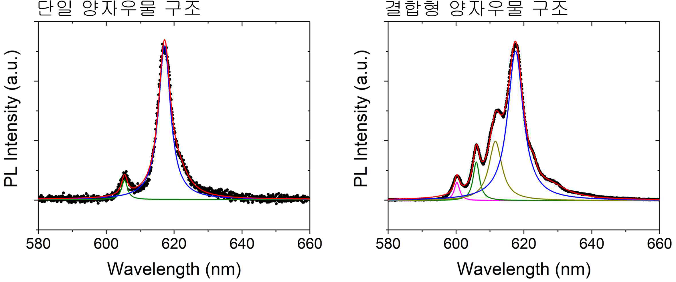 단일/결합형 양자우물 구조의 photoluminescence 특성