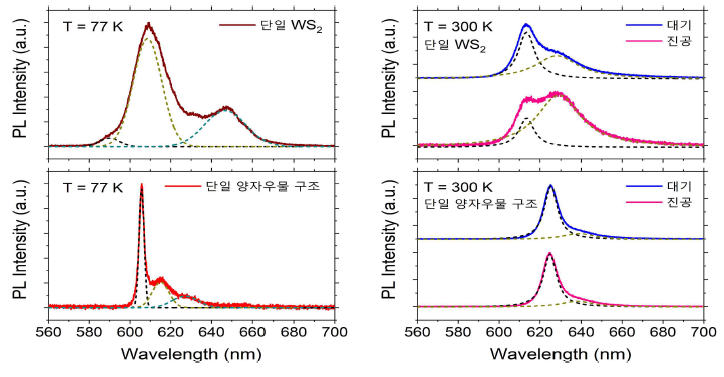 77 K에서 측정된 단일 WS2와 단일 양자우물 구조에 대한 photoluminescence 스펙트럼(좌). 대기 및 진공 환경에서 측정된 단일 WS2와 단일 양자우물 구조에 대한 photoluminescence 스펙트럼 비교 데이터(우)
