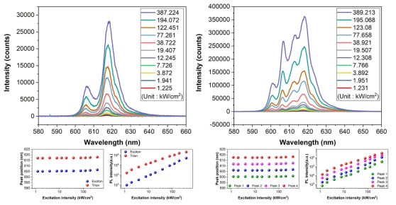 단일(좌) 및 결합형(우) 양자우물 구조에 대한 파워 의존 photoluminescence 스펙트럼. 파워 의존 photoluminescence 스펙트럼으로부터 분리된 공명 피크들에 대한 여기 파워 변화에 따른 피크 위치 및 photoluminescence 세기
