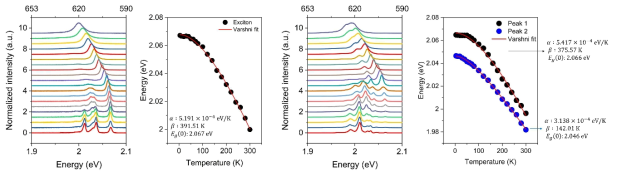 단일(좌) 및 결합형(우) 양자우물 구조에 대한 온도 의존 photoluminescence 분광 스펙트럼 및 Varshni 함수를 이용한 공명 피크들에 대한 분석 결과