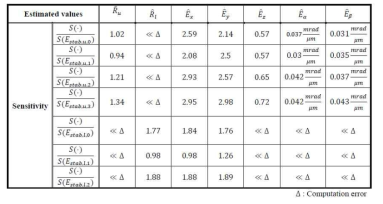변위 센서 불확도에 의한 형상 및 5자유도 오차운동 측정 결과의 불확도에 대한 감도