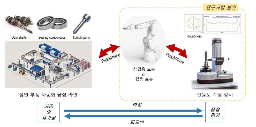 스마트팩토리용 진원도 측정 장비의 적용 개념도