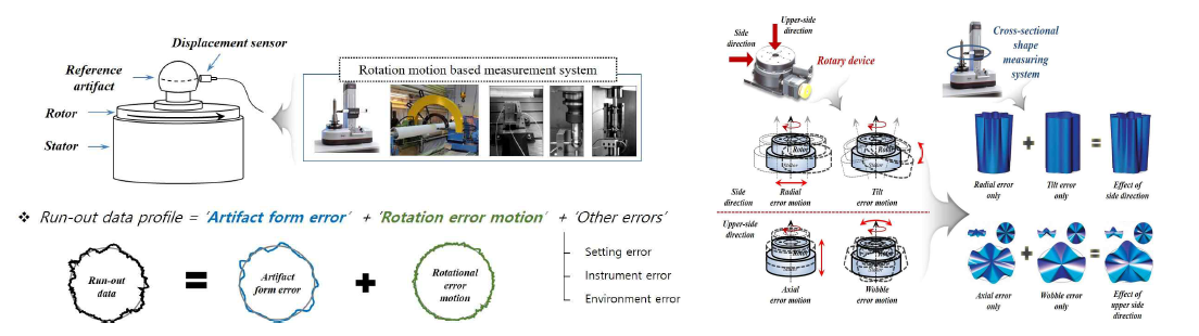 일반적인 회전체의 측정 런아웃 데이터의 구성요소 및 5자유도 회전오차운동의 영향