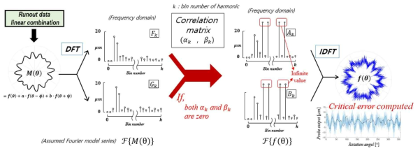 본 연구자의 연구 논문에 설명된 Fourier-MPES 기술의 주파수변조 현상 발생원인