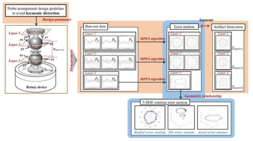 안정화 Fourier-MPES 기술이 적용된 5자유도 회전오차운동 측정 기술 개요