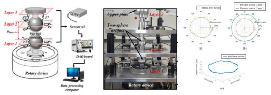 5자유도 회전오차운동 측정시스템 구축 및 시험 결과