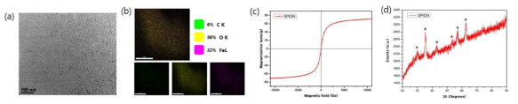 합성된 나노입자의 특성 분석 결과 (a) TEM 이미지, (b)EDS, (c) B-H curve, (d)XRD