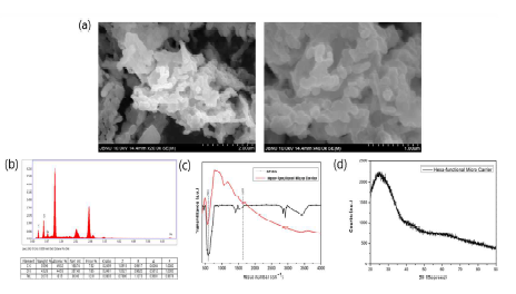 MHI-184 코팅 후 입자의 특성분석 진행 (a)FESEM 이미지, (b)EDS, (C)FTIR, (d)XRD 데이터