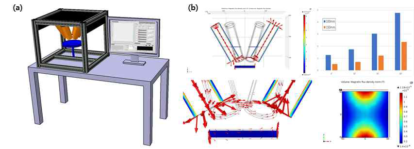 (a) 6축 전자기장 제어 시스템 모델 이미지 및 (b)각도 및 거리에 따른 시뮬레이션 진행