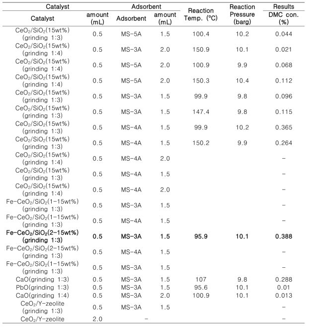 촉매의 최고활성 조건 비교 (반응조건 : Catalyst 2.0 mL, SV = 30,000 h-1, P = 10 barg, Feed = CO2 20%, MeOH 40%, N2 bal. (MeOH/CO2 = 2)