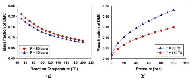 DMC 직접합성반응의 열역학적 평형. CO2 : Methanol = 1 : 1 (mole ratio)