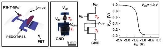 PEDOT:PSS, P3HT, 이온성 액체 기반의 평면형 구조의 유연한 논리 회로