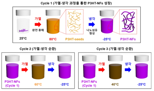 가열-냉각 순환 과정 모식도