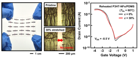 Cycle 2 가열-냉각 순환 이후 P3HT 나노선 기반 신축성 트랜지스터의 기계적 인장 하 소자 특성