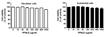 The Cell viability of PPNLE in fibroblast and endothelial cells. The indicated concentrations of PPNLE were treated in (A) fibroblast or (B) endothelial cells PPNLE for 24 h. To check the viability of each cell, an MTT assay was performed