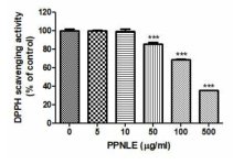 The DPPH free radical scavenging activity of PPNLE. The antioxidant activity of PPNLE was estimated by DPPH free radical scavenging assay. The experiments were performed three times independently. The values are shown as means ± SD. ***p<0.001 compared to the control