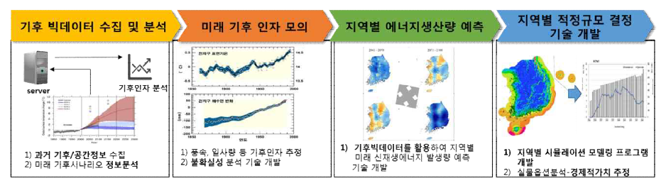 연구의 최종목표 및 최종성과물