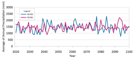 전라북도 RCP4.5와 RCP8.5 시나리오에 의한 연간 강수량변화
