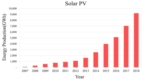 우리나라 태양광 증가추이