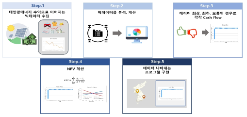 태양광사업 평가 알고리즘