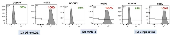 실험군별 DiI-oxLDL, BODIPY double stain 결과 (histogram)