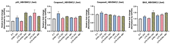 (B). Effects of Avenanthramide-C on oxLDL-induced cell death signaling pathway levels of p53, caspase-3, capse-8, and BAX in HBVSMC cells