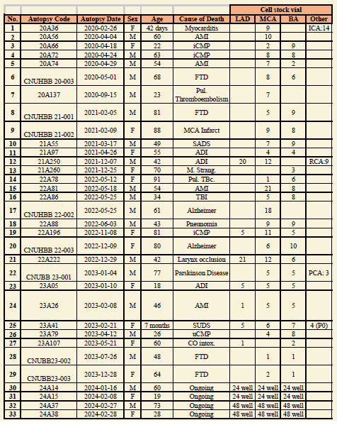 확보된 뇌혈관근육세포 목록