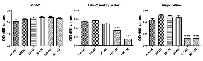 MTT를 이용한 AVN-C, AVN-C methyl ester 및 vinpocetine의 독성평가