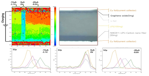 전고체 배터리의 충전 전압 변화에 따른 S2p binding energy의 공간분포를 보여주는 SPEM 이미지와 동일영역 광학현미경 사진