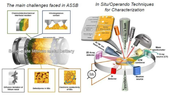 LIB 각 계면 내 Li 이온 수송에서 발생하는 현상들의 모식도 및 다양한 측정 기법 예제