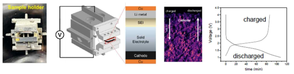 전고체 LIB 측정 홀더 모식도 및 사진과 전기화학 특성 데이터
