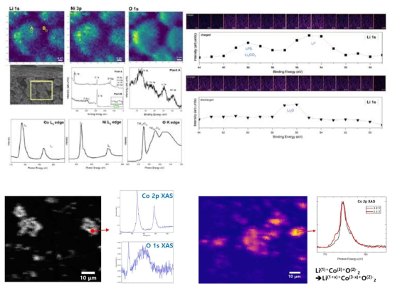 LCO+LPS 시료의 Co 3p+Li 1s SPEM, Co 2p XAS, O 1s XAS 측정 그래프. LCO 기반 LIB 시료의 Co 3p+Li 1s SPEM, Co 2p XAS 측정 그래프