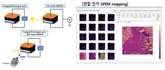 기존 LIB 측정 방식과 새로운 operando LIB 측정 기법의 비교 및 전압 인가된 상태에서의 SPEM mapping 이미지