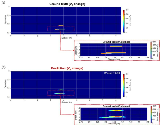(a) 여러 층의 이산화탄소 저류층 모델에 대한 정답 속도 변화, (b) 제안한 방법을 통해 추출된 속도 변화