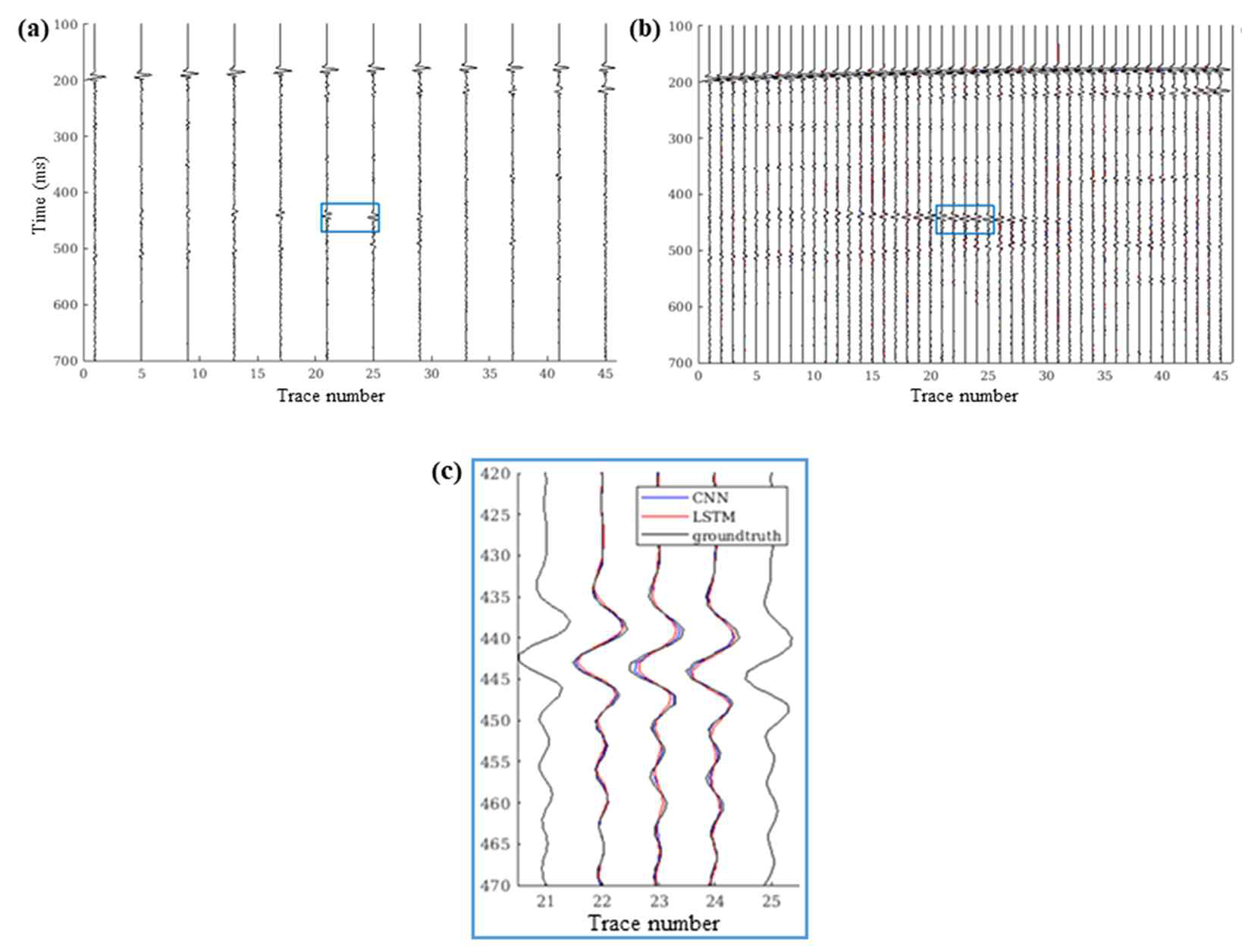 (a) 정규화 전, (b) 정규화 후의 탄성파 자료 단면, (c) CNN 기반 정규화 방법(파란색)의 확대 비교