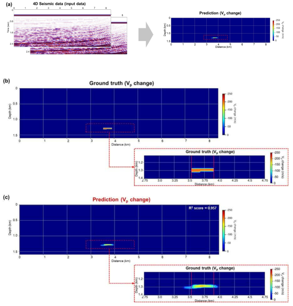 (a) 제안된 4차원 탄성파 속도 변화 추출 알고리듬 모식도, (b) 타겟 자료의 정답 속도 변화, (c) 개발된 2차원 잡음제거 후 속도추출방법을 통해 추출된 속도 변화
