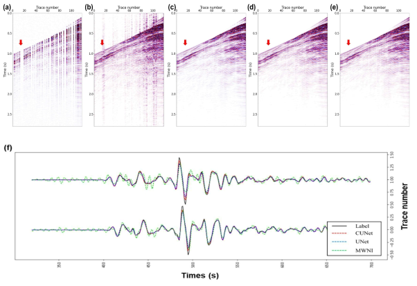 여러 방법들의 현장자료 내삽 결과 비교. (a) 불규칙하게 70% 손상시킨 자료, (b) MWNI 적용결과, (c) UNet 적용결과, (d) CUNet 적용결과, (e) 온전히 취득된 정답자료, (f) 특정 위치(붉은색 화살표)에서 각 방법의 비교 결과