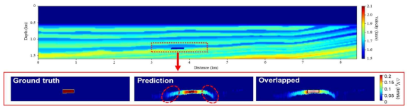 이산화탄소 주입을 모사한 인공 합성자료 시험 결과. 대상 지역(붉은색 상자)에서의 속도 변화 정답 및 머신러닝 모델의 예측 결과(하단)와 2차원적 효과에 의한 예측 오류(붉은색 원)