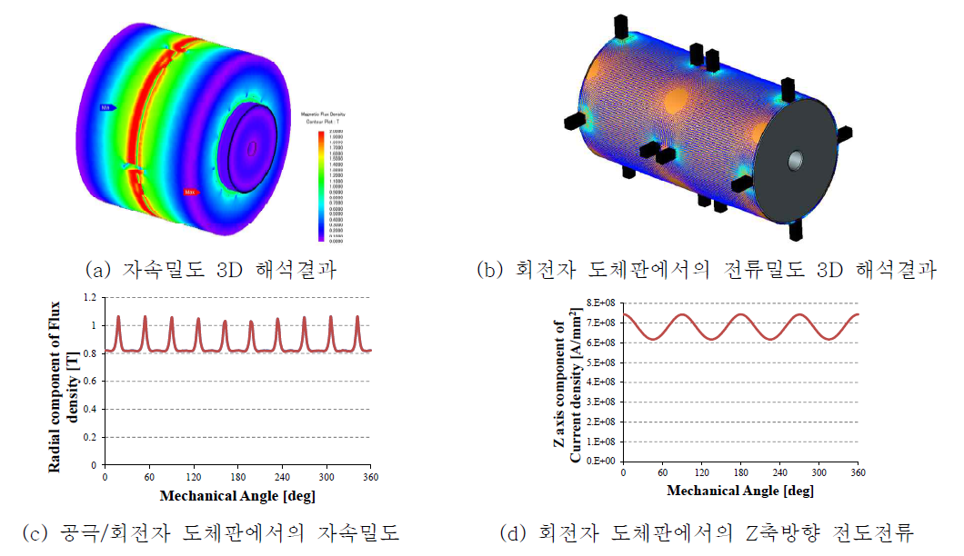 Inveterless BLDC 기반 DC 변압기의 전자기 성능특성 해석