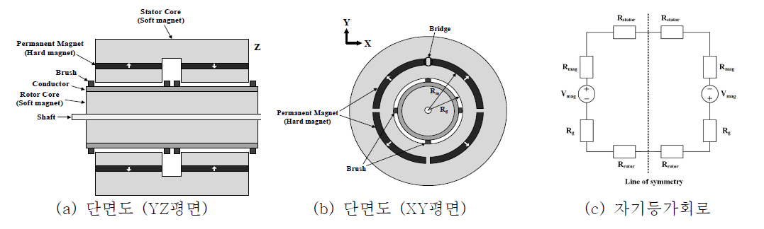 Radial flux moving coil 타입의 Inverterless Homopolar PM 모터