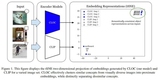 Contrastive learning을 활용한 Object embedding 제안 모형 CLOC과 CLIP의 비교